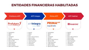 Las cuatro AFP en Perú.
