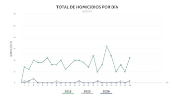 Gráfico oficial de la Policía Nacional Civil que muestra la evolución diaria de los homicidios en El Salvador durante agosto, con disminución entre 2018 y 2026 (Cortesía: PNC).