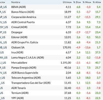 Fuente: Rava Bursátil-precios en dólares.
