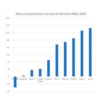La Argentina y Venezuela destacan