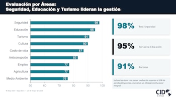 El informe, basado en datos recientes, muestra que la percepción favorable del mandatario se encuentra por encima de la de sus predecesores y destaca la evaluación favorable de políticas implementadas durante su mandato (Presentación CID Gallup)