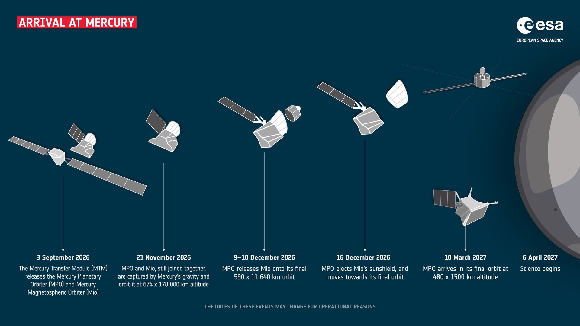 Infografía que muestra las diferentes etapas de la llegada de BepiColombo a Mercurio. Cada paso muestra la configuración de las distintas naves espaciales a medida que se separan, representadas mediante dibujos grises simplificados sobre un fondo azul oscuro. Una línea vertical conecta la imagen de cada paso con la fecha y la descripción correspondientes en la parte inferior. Una imagen de Mercurio se encuentra en el borde derecho de la infografía. Crédito: ESA. Agradecimientos ATG Europa