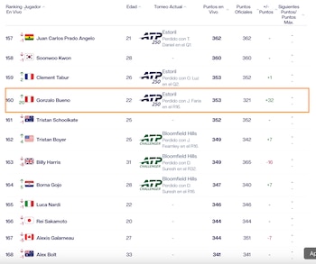 Gonzalo Bueno se ubica en el puesto 160 del ranking en vivo ATP.