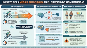 Infografía horizontal detallando el impacto de la música autoelegida en la resistencia física durante el ejercicio, con ilustraciones de ciclistas, cerebros y notas musicales.