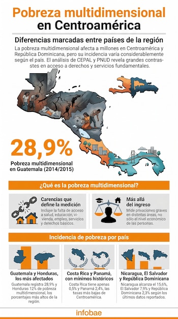 Infografía sobre pobreza multidimensional en Centroamérica y República Dominicana, con mapas de la región, estadísticas, gráficos de barras e iconos representativos.