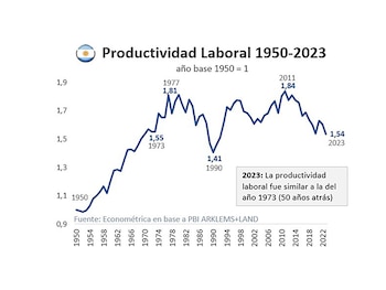 La productividad laboral está estancada