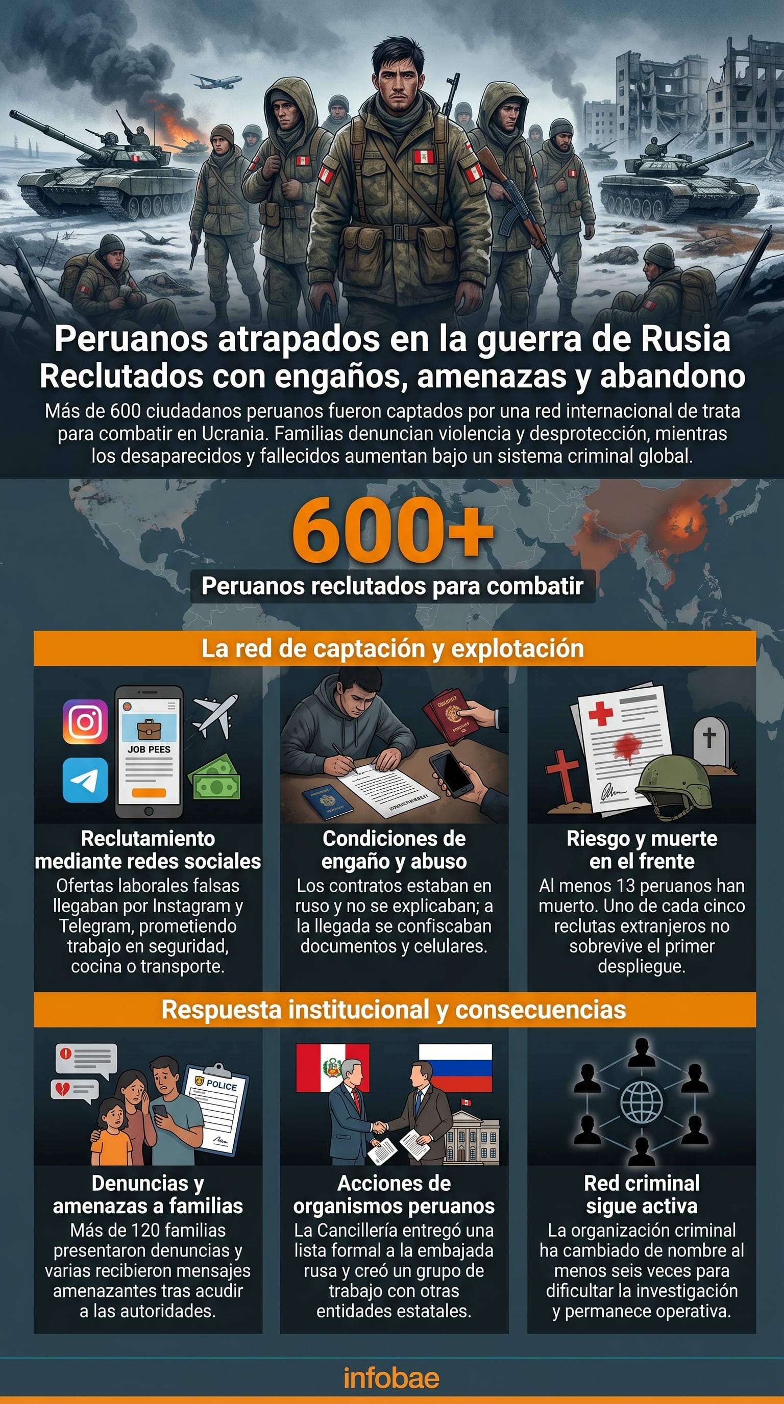 Más de 600 peruanos fueron engañados y reclutados por una red criminal rusa para combatir en Ucrania, enfrentando graves riesgos y la muerte en el frente de batalla. (Imagen Ilustrativa Infobae)