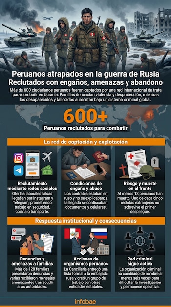 Infografía muestra soldados peruanos en zona de guerra, tanques y edificios destruidos, junto a íconos que ilustran el reclutamiento, contratos, peligros y respuestas oficiales.