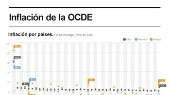 La inflación en la OCDE