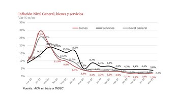 ACM destacó que la inflación
