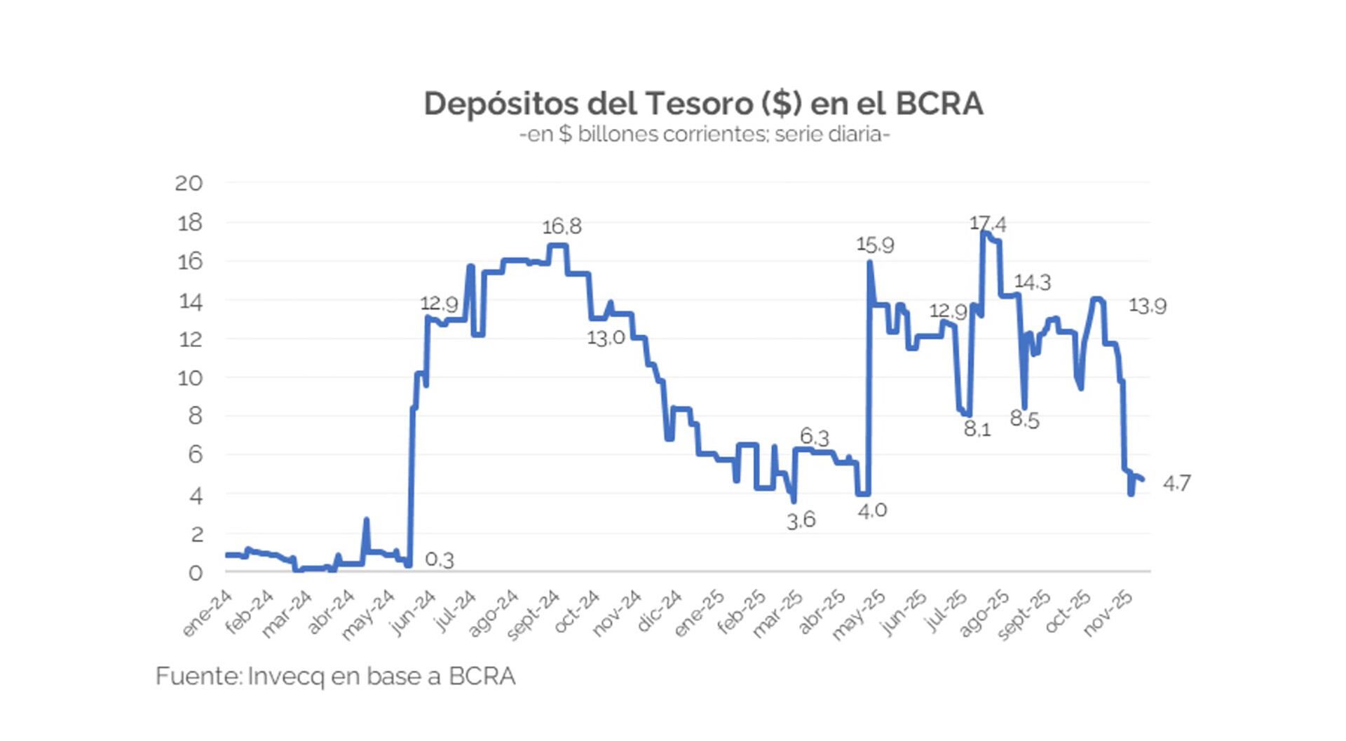 En diciembre vencen obligaciones por más de $40 billones
