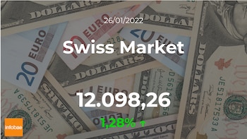 Cotización del Swiss Market: el