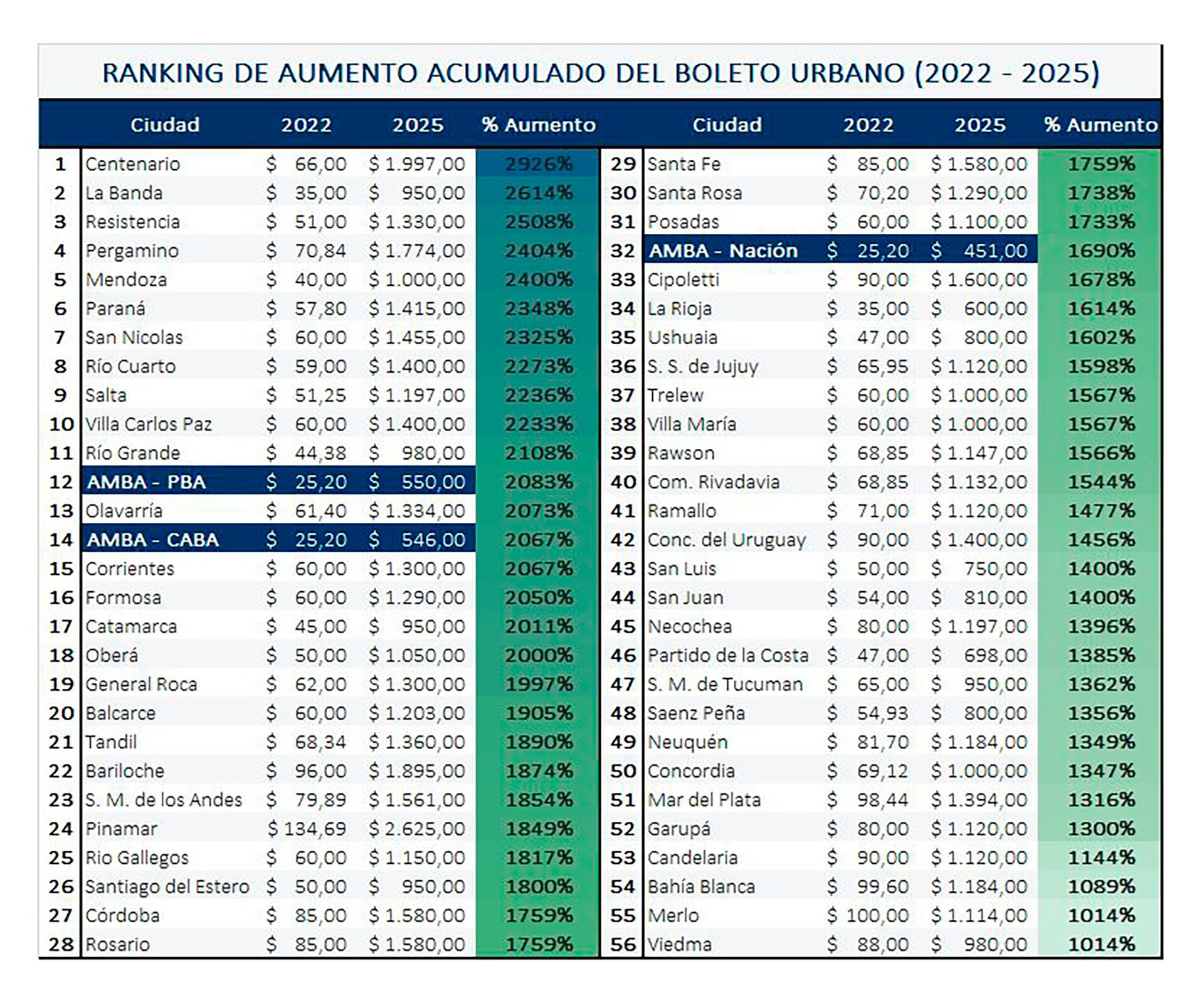 Centenario, en Neuquén, lideró el ranking nacional con un incremento acumulado del 2.926% en el boleto urbano entre 2022 y 2025