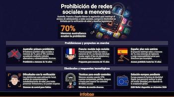 Infografía sobre la prohibición de redes sociales para menores. Muestra un candado sobre logos de apps y banderas de Australia, Francia, España con texto explicativo.