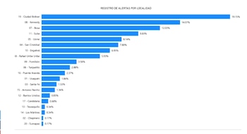 Ciudad Bolívar, Kennedy y Bosa concentran el 45% de las alertas de embarazo en etapa escolar registradas en Bogotá durante el primer semestre de 2026 - crédito Diana Diago/Concejo de Bogotá