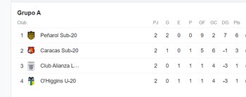 Tabla de posiciones del Grupo