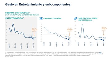 El consumo en Entretenimiento no