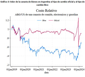 Gráficos - blog de Cavallo