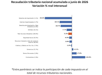 Fuente: IARAF, en base a un supuesto de 1,9% de inflación en junio
