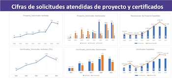 Cifras de solicitudes atendidas de proyecto y certificados, según el Ministerio de las Culturas, los artes y los saberes - crédito Ministerio de las Culturas