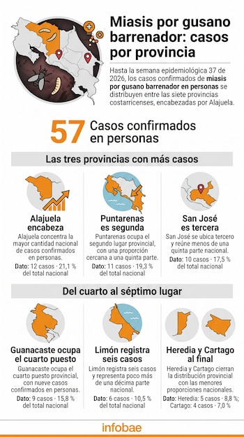 Infografía con mapa de Costa Rica, la cifra de 57 casos en personas y mapas individuales con porcentajes para cada una de sus siete provincias.
