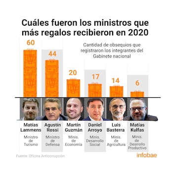 Infografia regalos ministros