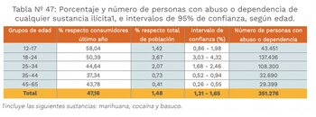 Consumo de drogas en Bogotá
