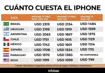 Comparativa visual de precios del iPhone 17 Pro Max en distintos países