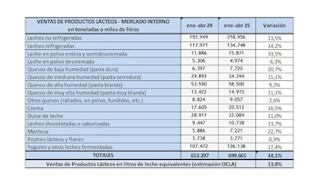 Ventas de productos lácteos en