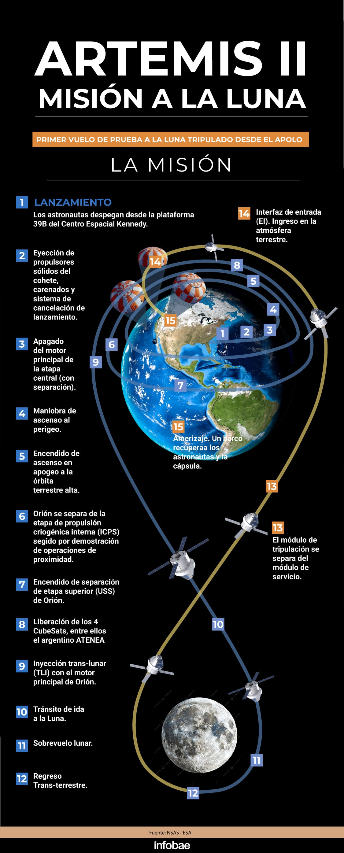 La nave Orion alcanzó una órbita de casi 70.400 kilómetros antes de iniciar la maniobra que la impulsó hacia la Luna (NASA)