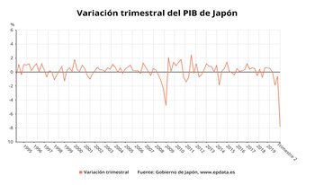 17/08/2020 Evolución trimestral del PIB