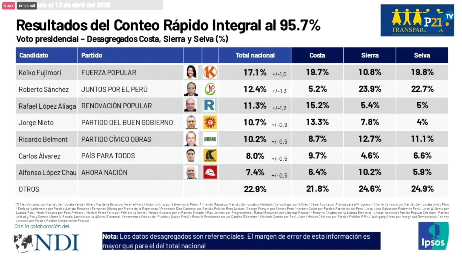 Elecciones 2026: Tres candidatos empatan en el tercer lugar, pero solo uno pasará a segunda vuelta según Transparencia. (Foto: AC Transparencia)