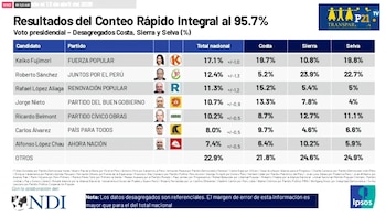 Elecciones 2026: Tres candidatos empatan en el tercer lugar, pero solo uno pasará a segunda vuelta según Transparencia. (Foto: AC Transparencia)
