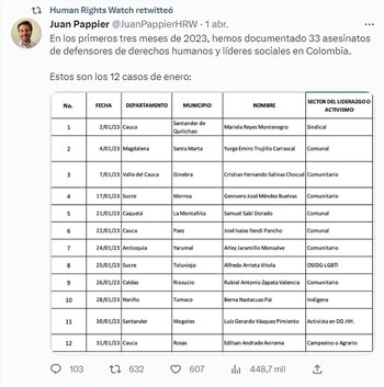 Líderes sociales asesinados en Colombia