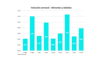 La evolución semanal de los