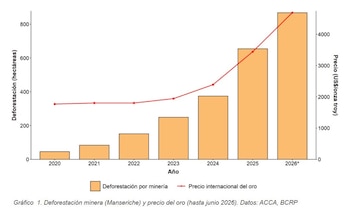 La minería ilegal de oro acelera la expansión de dragas en Loreto entre 2025 y 2026