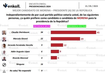 Claudia Sheinbaum ganaría la presidencia