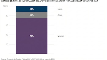 Gráfico de barras que muestra el nivel de importancia del apoyo de Chaves a Laura Fernández para votar por ella. El 75% indica 'Mucho', 13% 'Algo' y 12% 'Nada'.