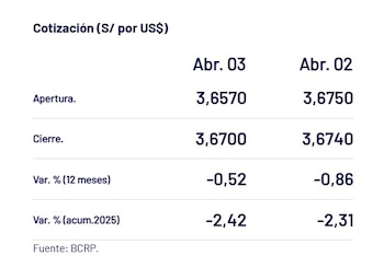 Así cerró el dólar hoy.