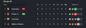 Tabla del Grupo B de la Copa Sudamericana 2026 con Cienciano en lo más alto pese a derrota ante Academia Puerto Cabello. Crédito: Captura Google.
