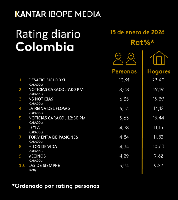 Reporte del rating del jueves 15 de enero de 2026 en la televisión colombiana - crédito Kantar Ibope Media