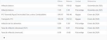 Principales indicadores de inflación y