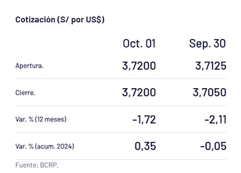 Así cerró el dólar HOY.