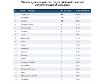 Balance Min Defensa - Constreñimiento electoral