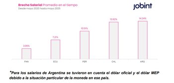 Brecha salarial. Factores económicos y