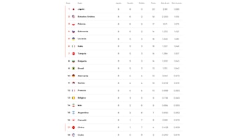 Tabla de posiciones de la Liga de Naciones de Vóley Masculino 2026 tras final de la Semana 2.