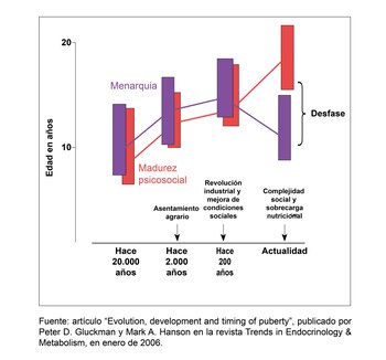 El desfase entre la menarquía