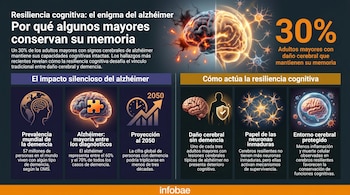 Infografía muestra un cerebro dividido, con un lado dañado y el otro brillante, rodeado de neuronas, y texto sobre resiliencia cognitiva y alzhéimer.