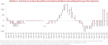 Al interior de la Junta Directiva del Banco de la República se mantienen decisiones divididas - crédito Anif