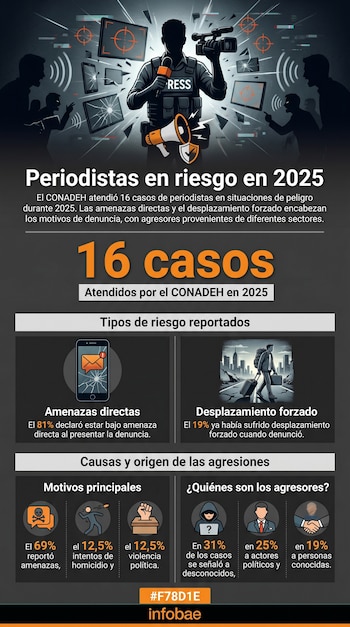 Infografía sobre periodistas en riesgo en 2025. Muestra una figura de periodista, pantallas rotas y siluetas de personas. Presenta estadísticas de CONADEH.
